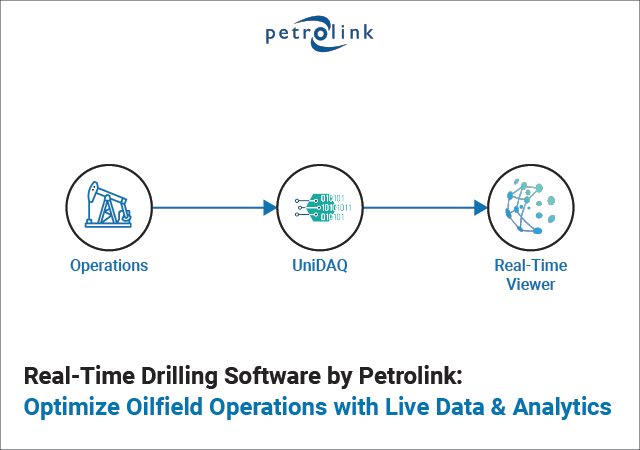 Petrolink Real-Time Drilling Software and Analytics