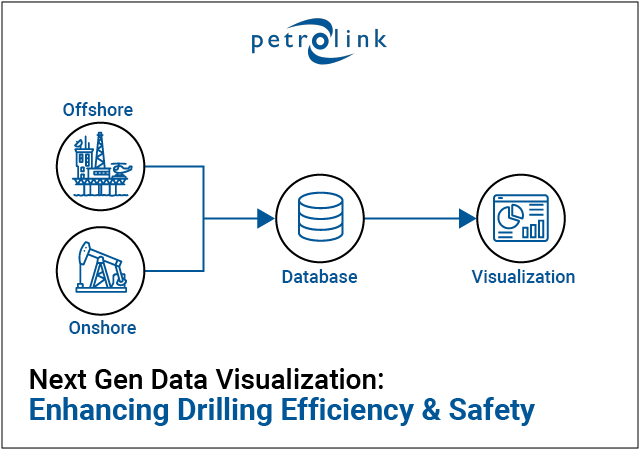 Petrolink: Data Visualization in Drilling Operations
