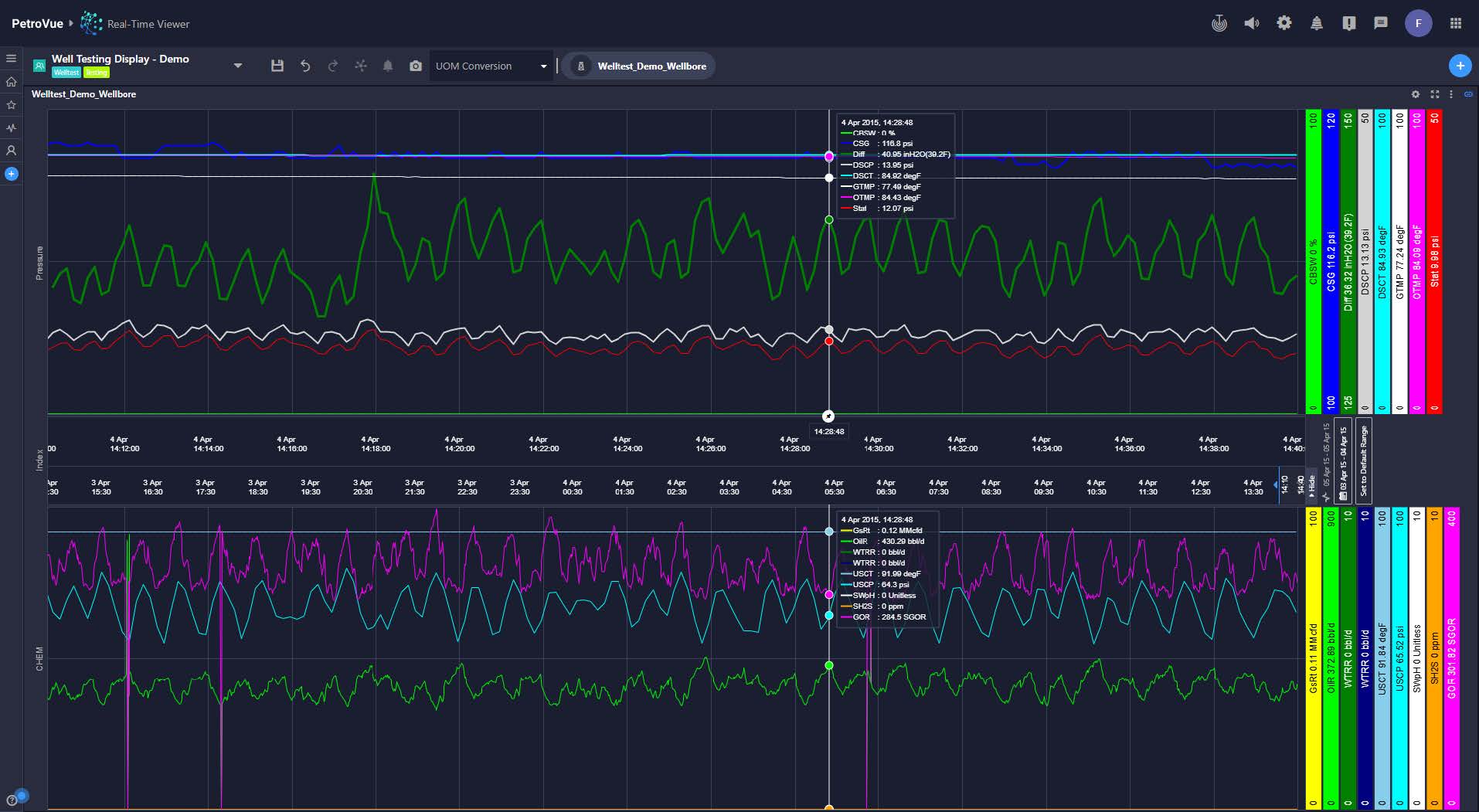 PetroVue-Real Time Viewer - Well Testing Display