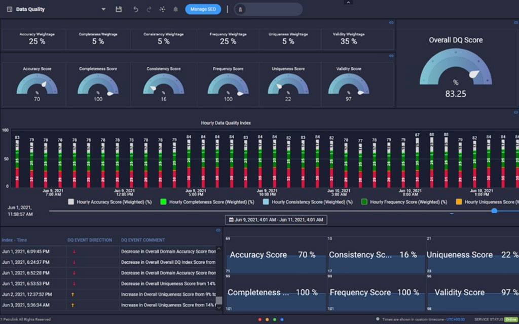 Data Quality Dashboard displaying KPIs and hourly data quality index.