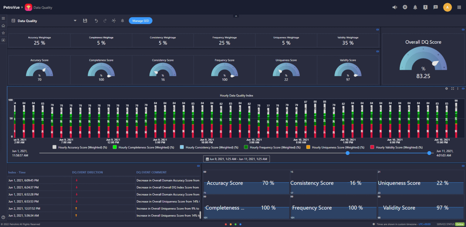 Data Quality Dashboards - Petrolink