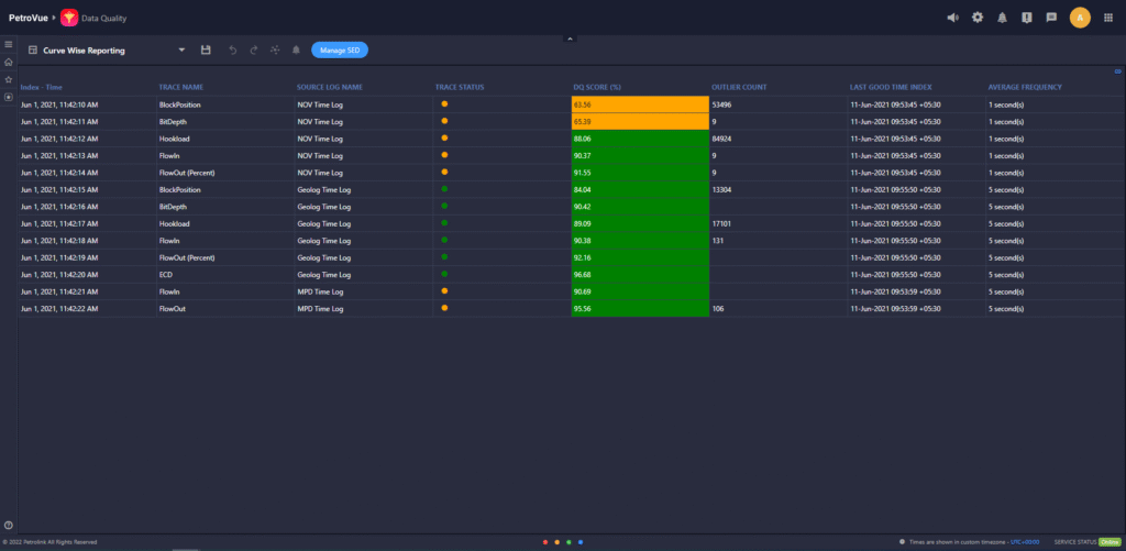 Data Quality Dashboards - Petrolink
