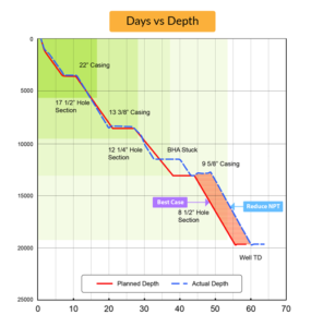 Petrolink chart showing drilling progress with days on the x-axis and well depth on the y-axis to help optimize operations