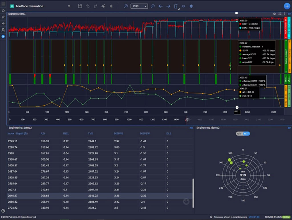 Steering Rose display showing toolface orientation and survey data.
