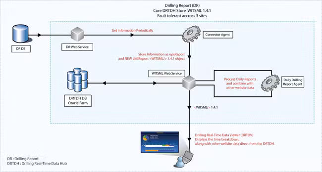 Diagram of Petrolink’s DRTDH system storing core drilling data across three fault-tolerant sites for secure access